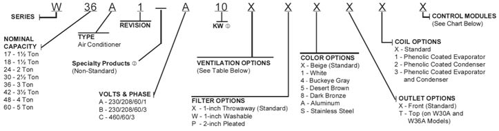 Model numbers